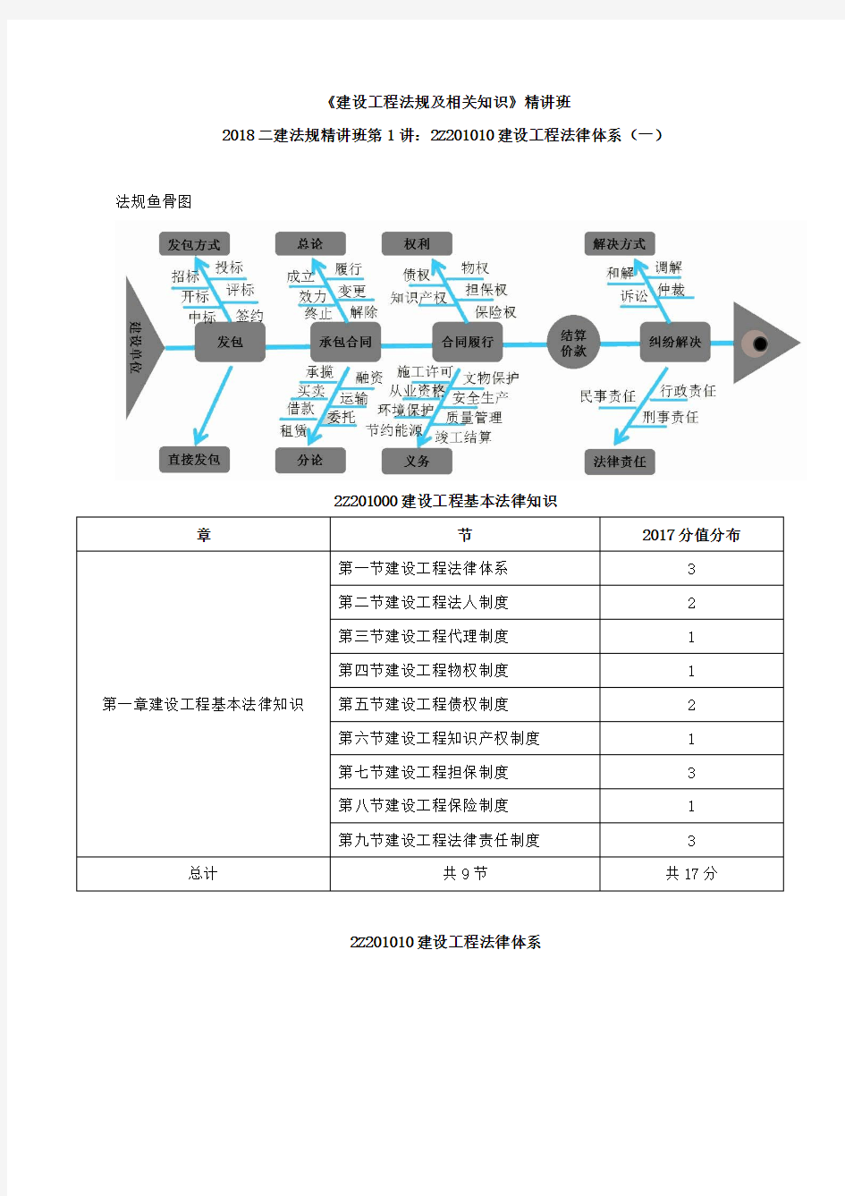 建设工程法律体系(一)