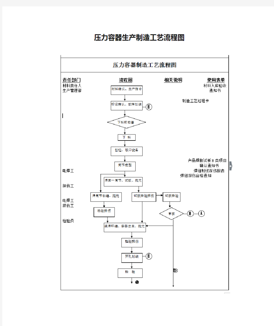 压力容器生产制造工艺流程图