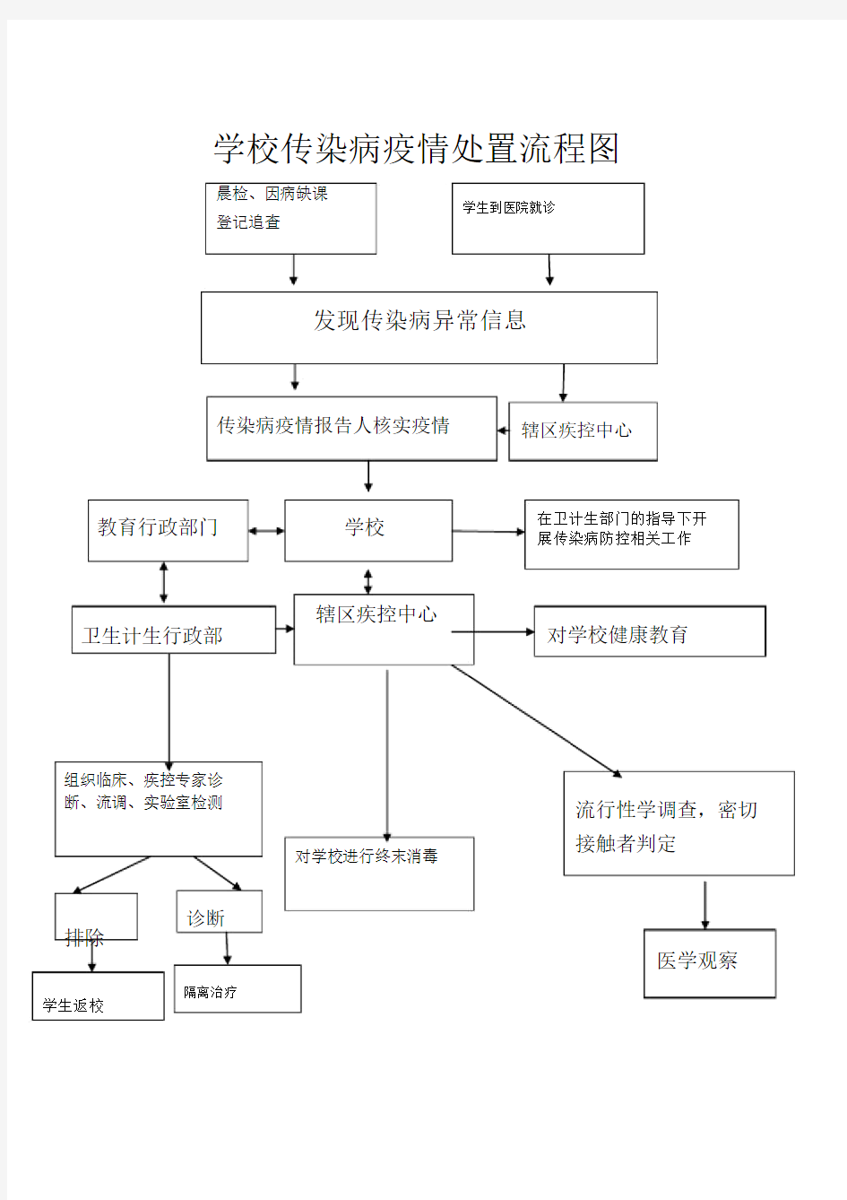 学校传染病疫情处置流程图