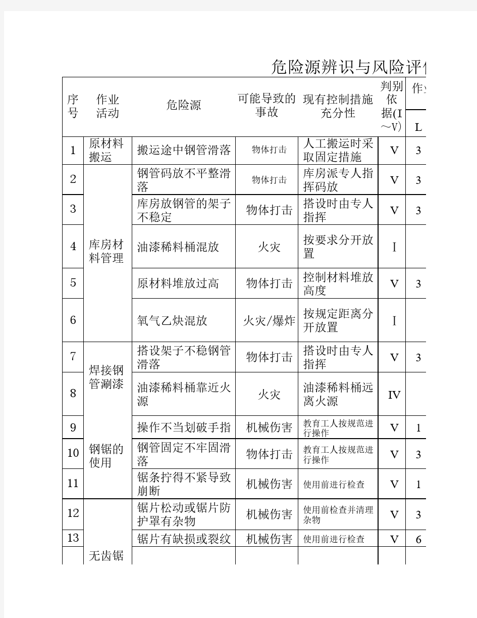 危险源辨识与风险评价表