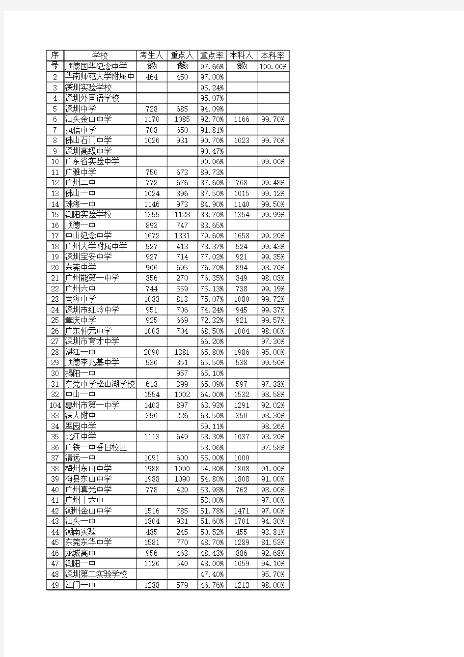 2016广东中学高考重点本科上线情况汇总