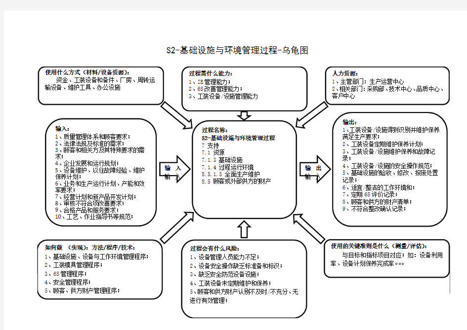 S2-基础设施与环境管理过程-乌龟图