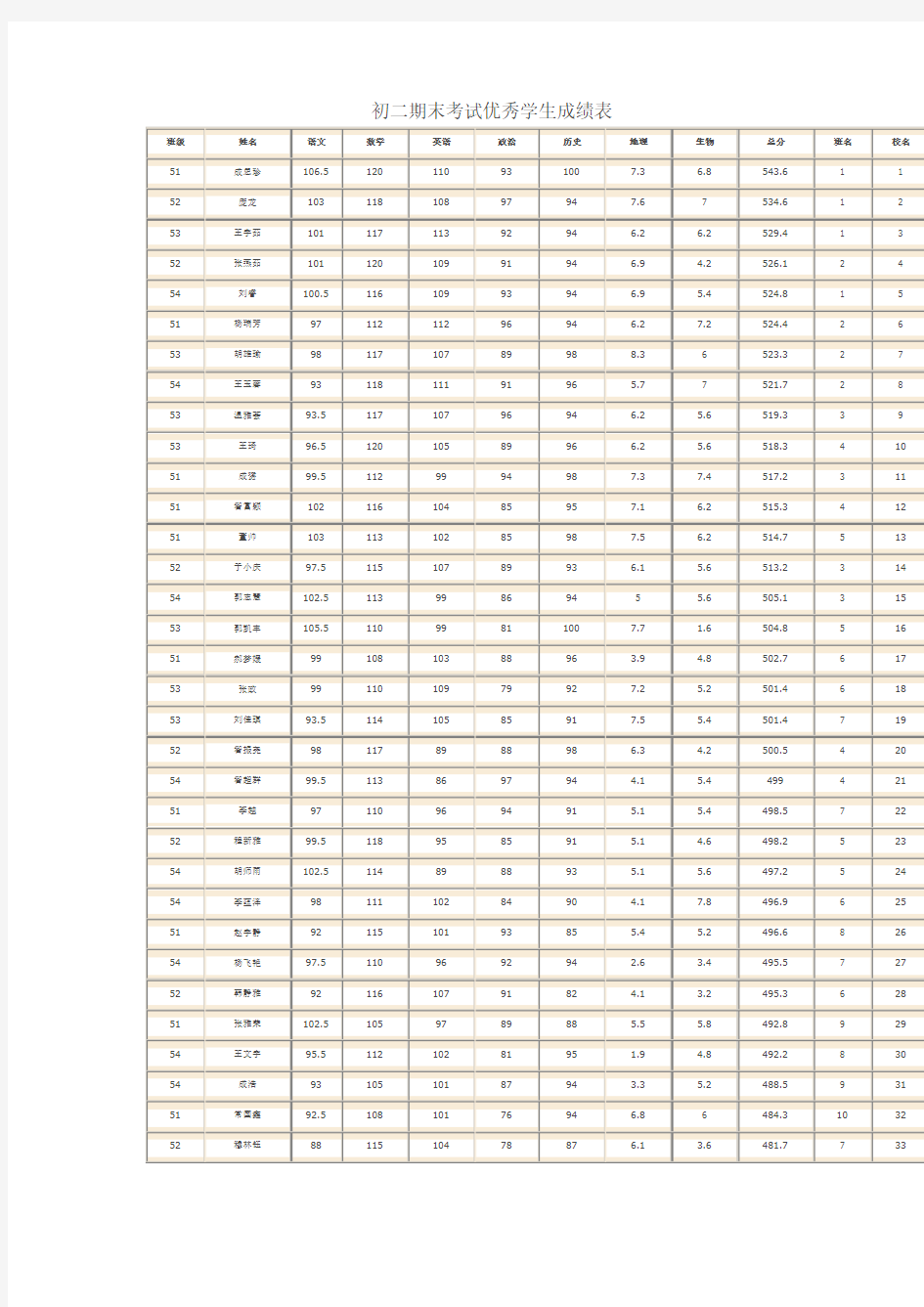 初二期末考试优秀学生成绩表