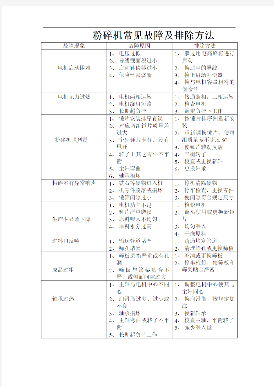 饲料厂设备常见故障与排除方法