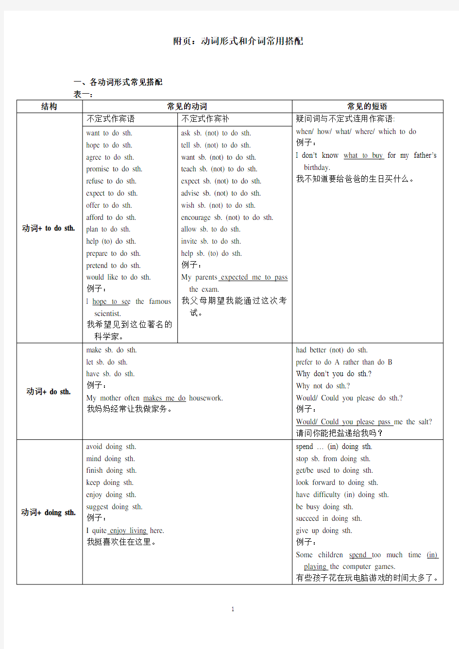 动词形式和介词常用搭配