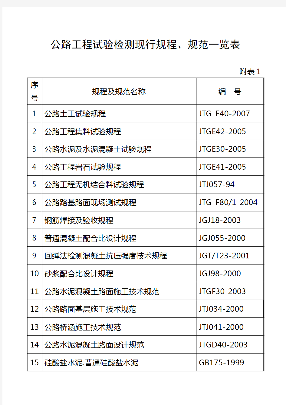 公路工程试验检测现行规程、规范一览表