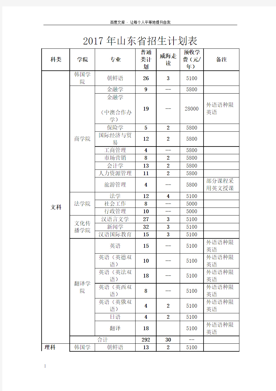 山东大学威海2017年山东省招生计划表