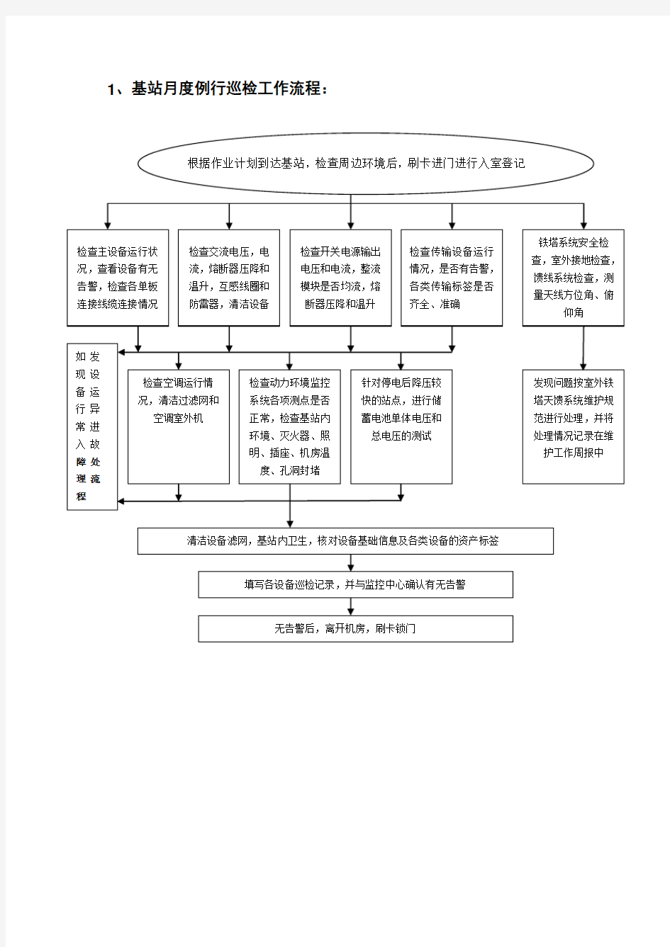 基站代维工作流程图word版本