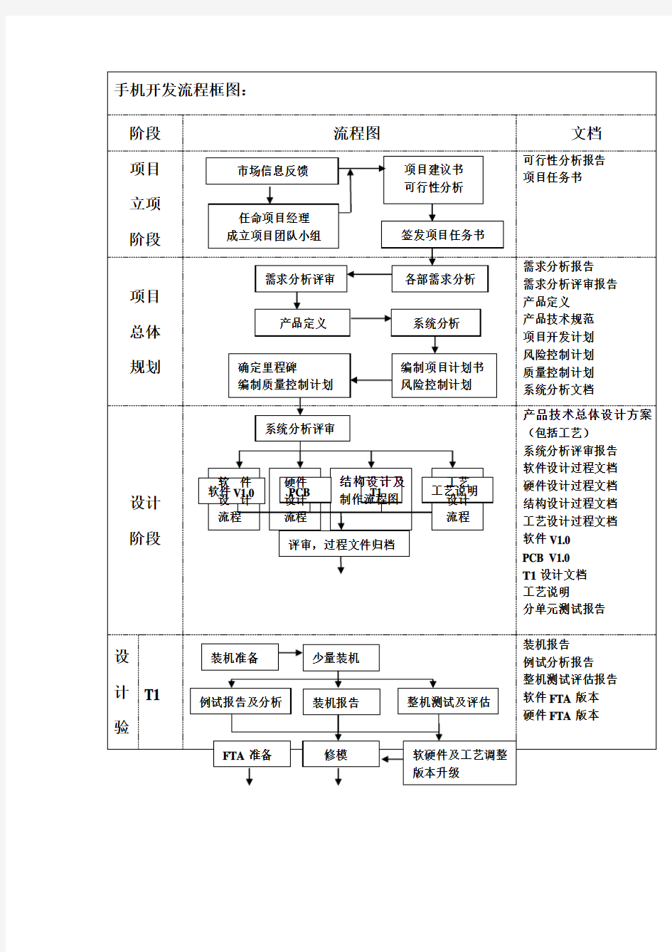 手机开发流程框图 