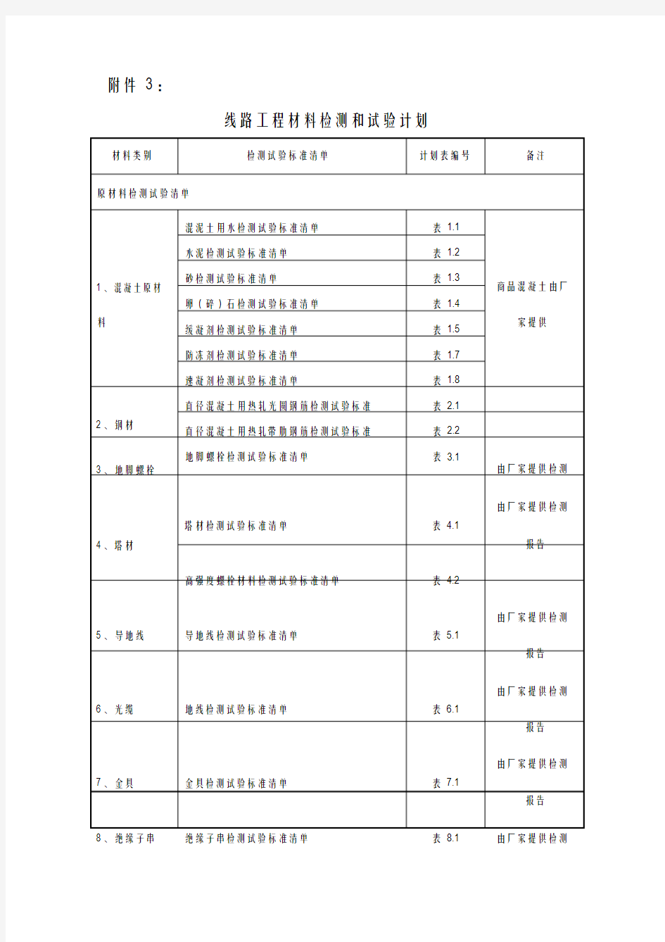 线路工程材料检测和试验计划