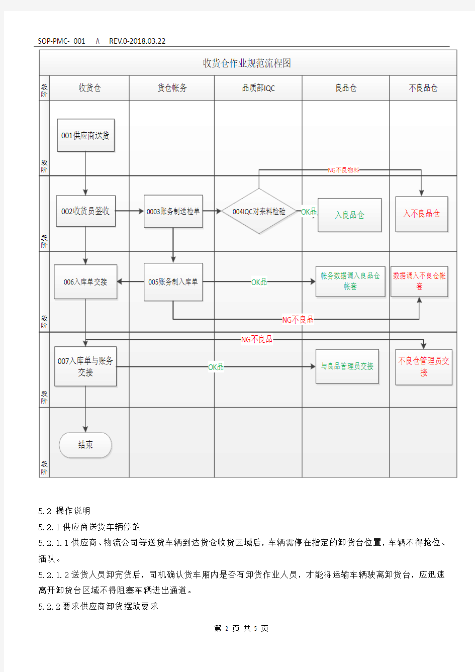 收货仓管理规范