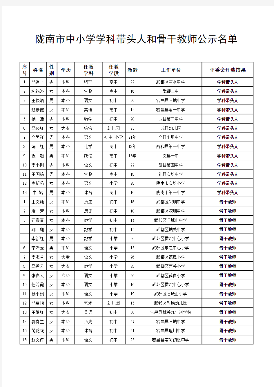 陇南市中小学学科带头人和骨干教公示[1]