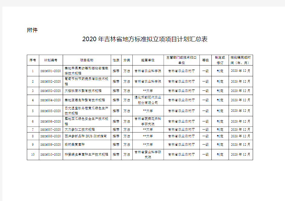 2020年吉林省地方标准拟立项项目计划汇总表【模板】