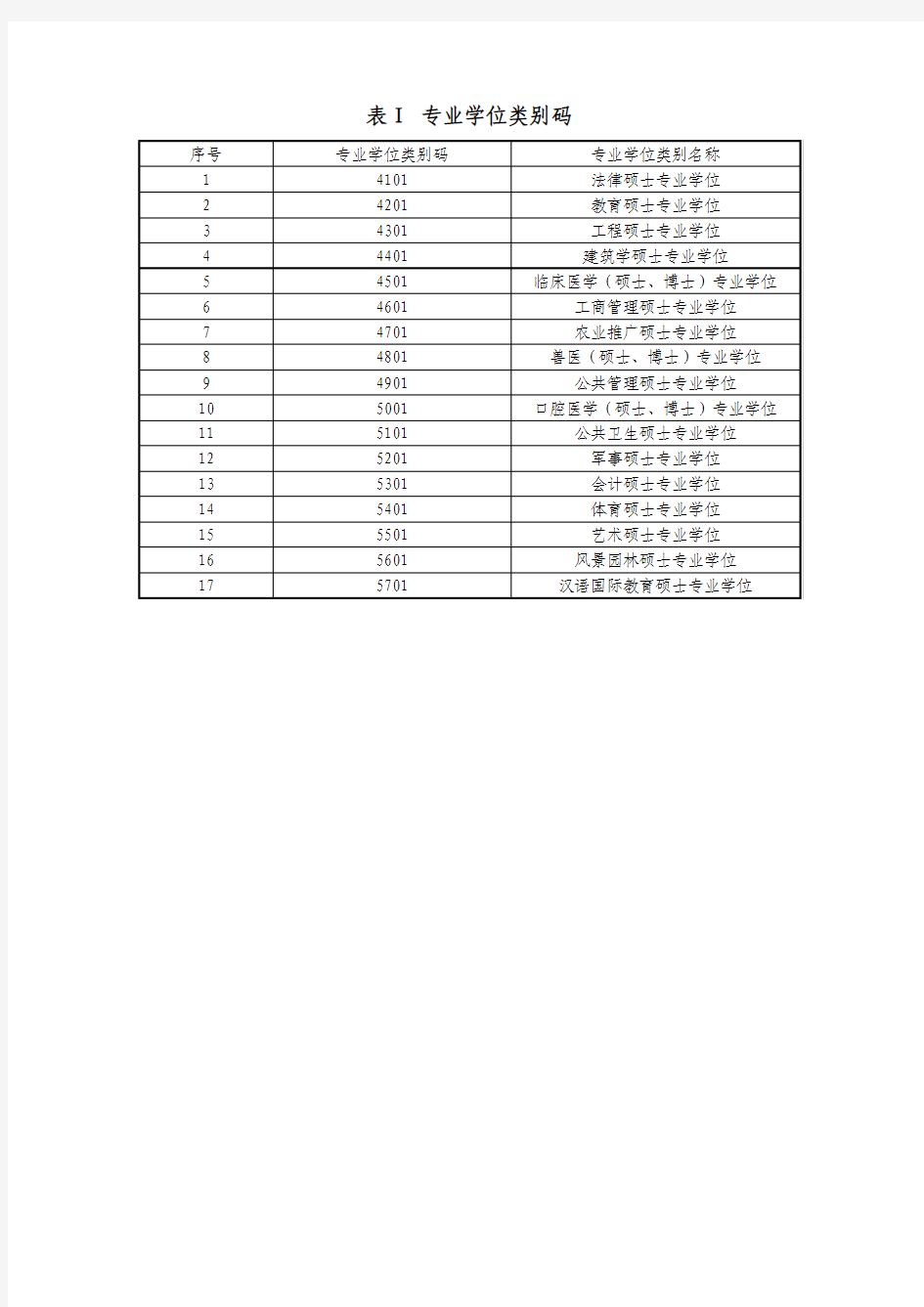 专业学位类别码