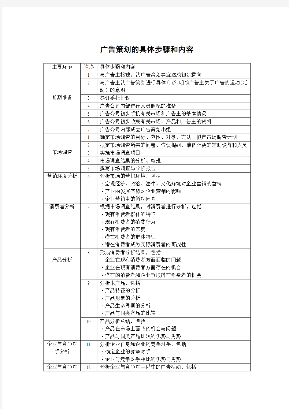 广告策划的具体步骤和内容