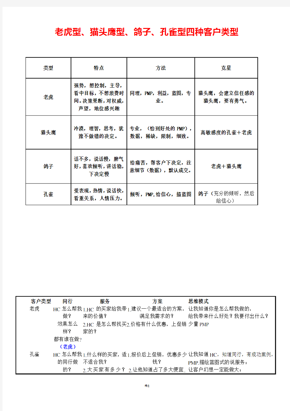 四种客户类型(老鹰型、孔雀型、鸽子型、猫头鹰型)-清晰归纳版