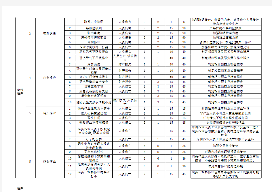 仓储企业危险源及风险辨识与评价表 参考 