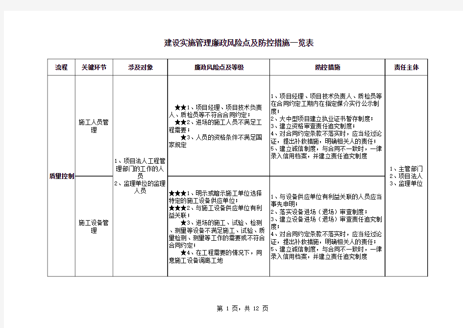 水利行业廉政风险防控手册-建设实施管理风险点一览表