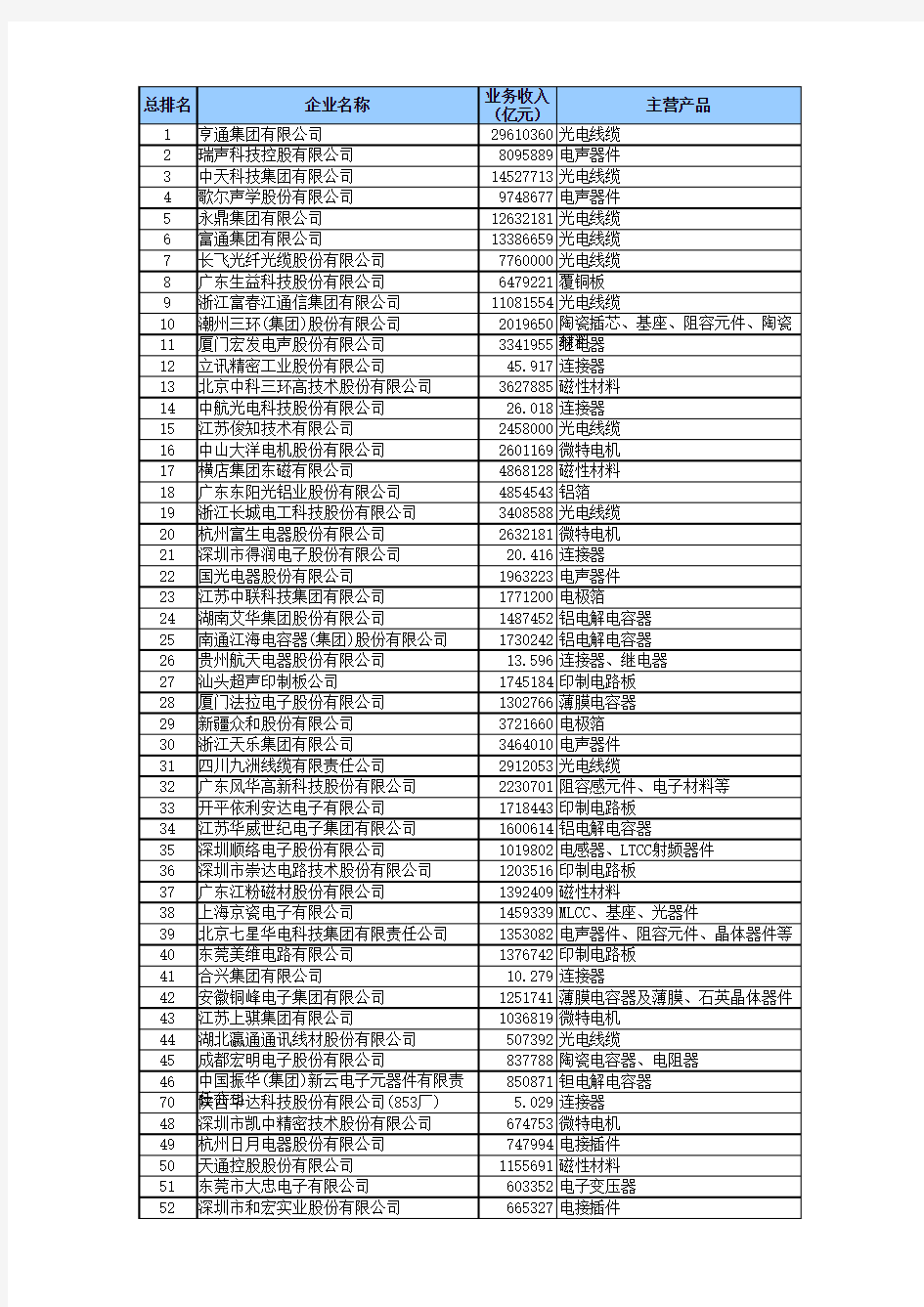 2015年百强电子元器件企业名单