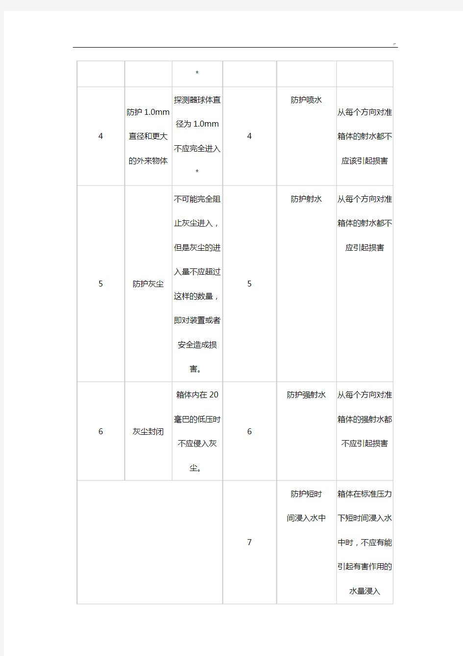 防护等级与防爆等级的划分