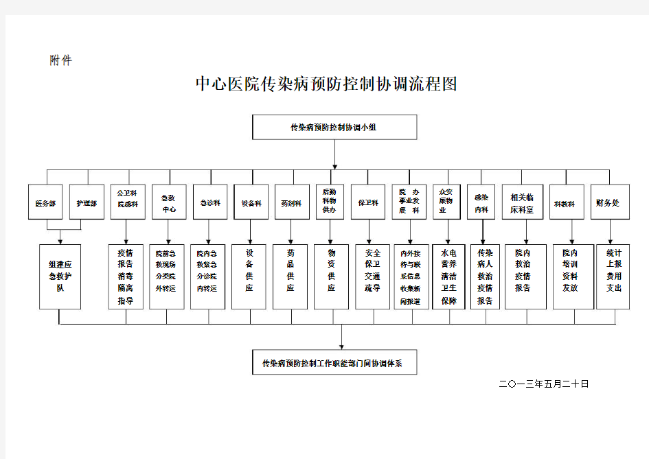 传染病防控工作职能部门协调机制与流程