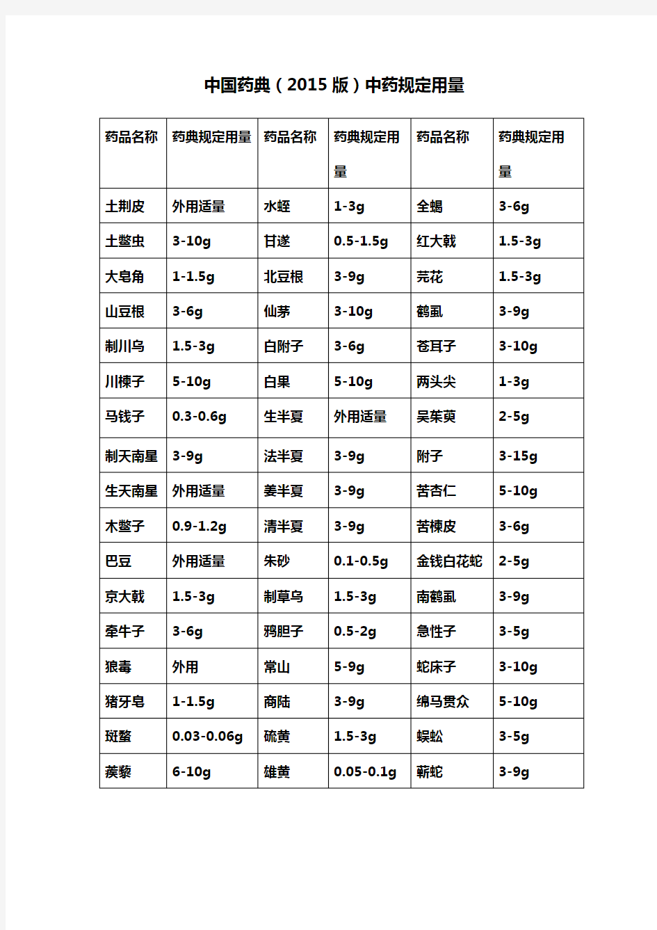 2015版《中国药典》规定中药用量