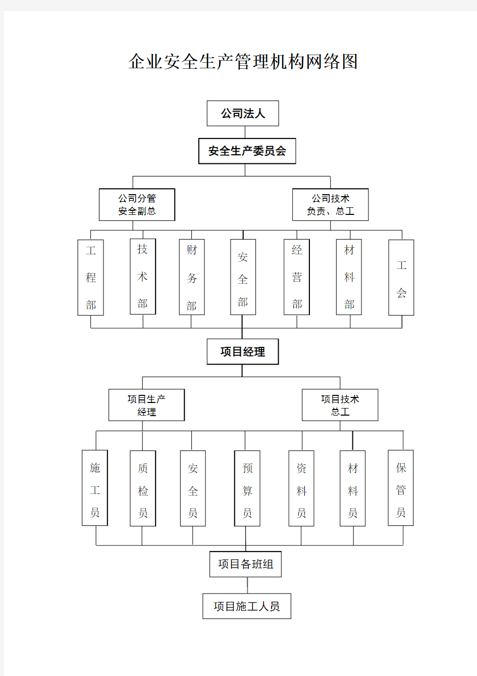 (完整版)企业安全生产管理机构网络图