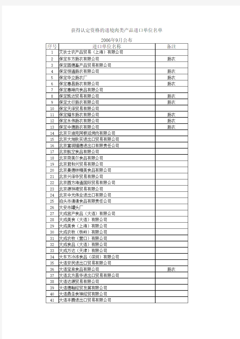 获得认定资格的进境肉类产品进口单位名单