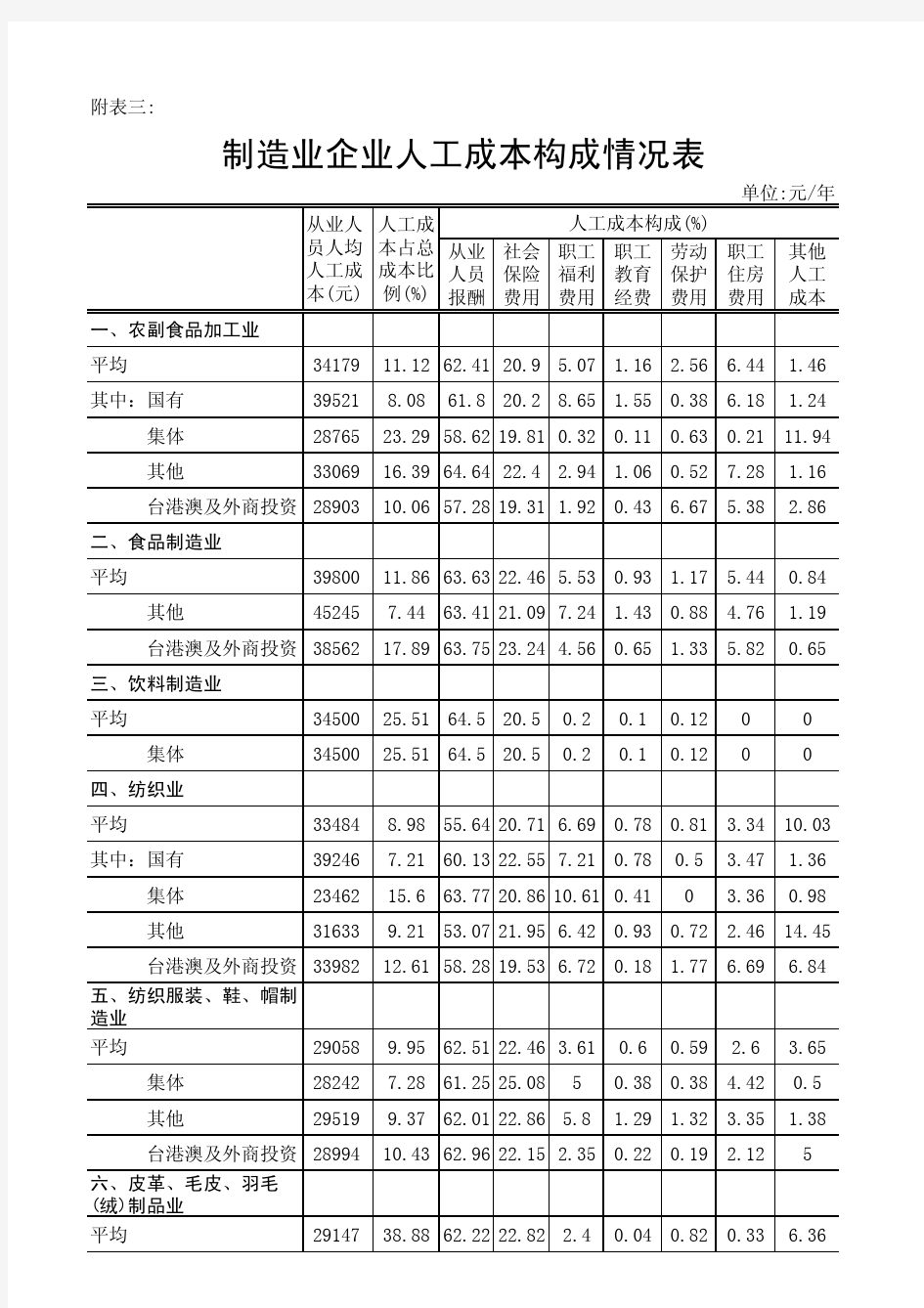 制造业人工成本构成大全