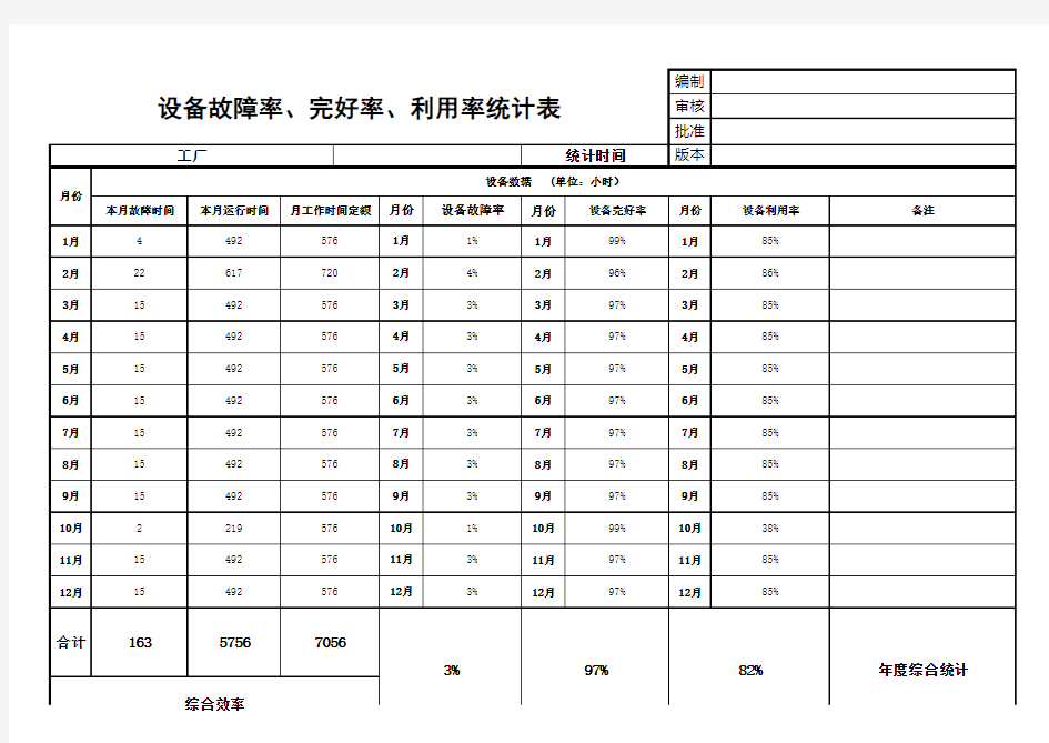 设备故障率完好率利用率统计图表范例