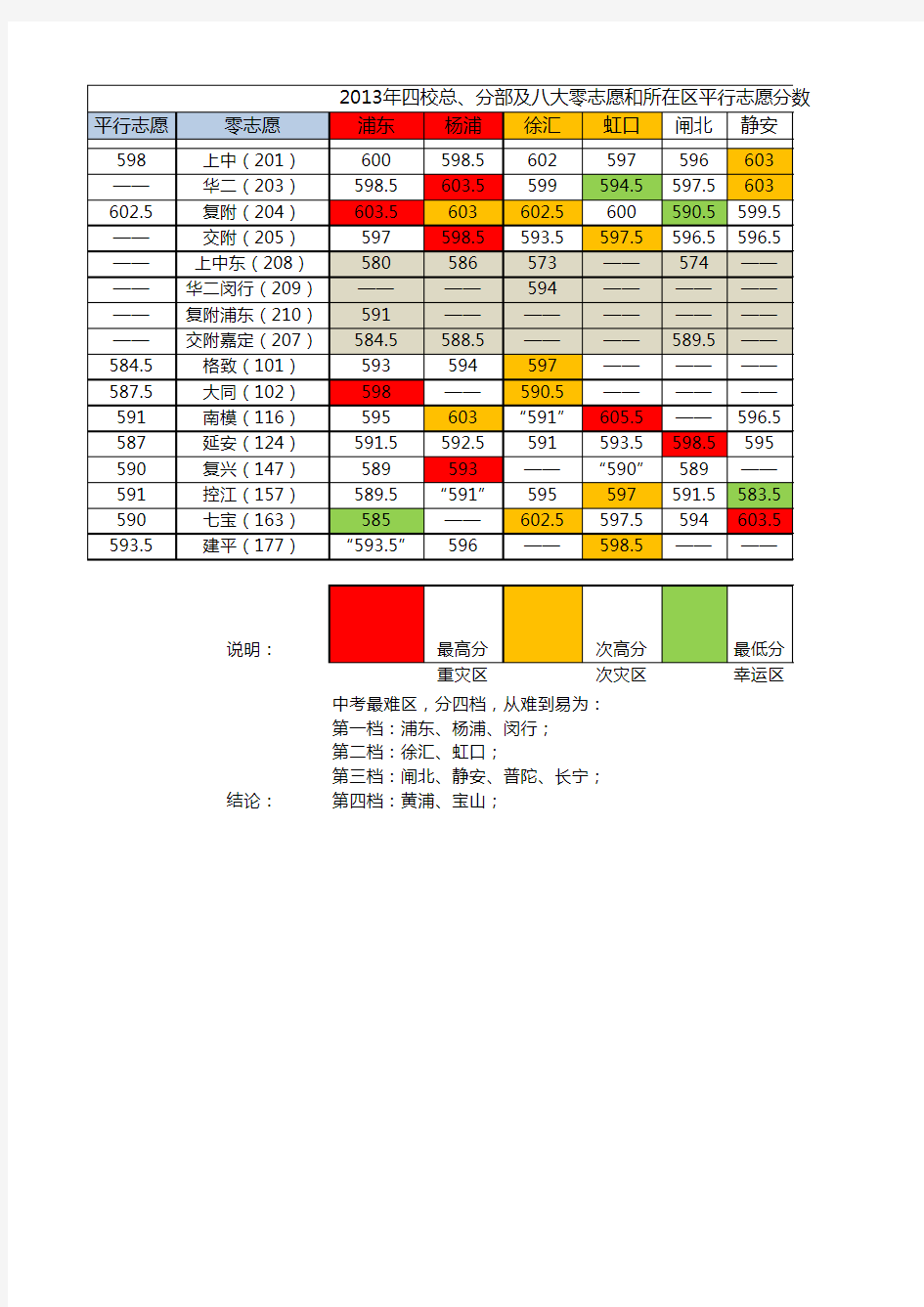 上海中考 浦东 历年分数线统计 四校 八大 