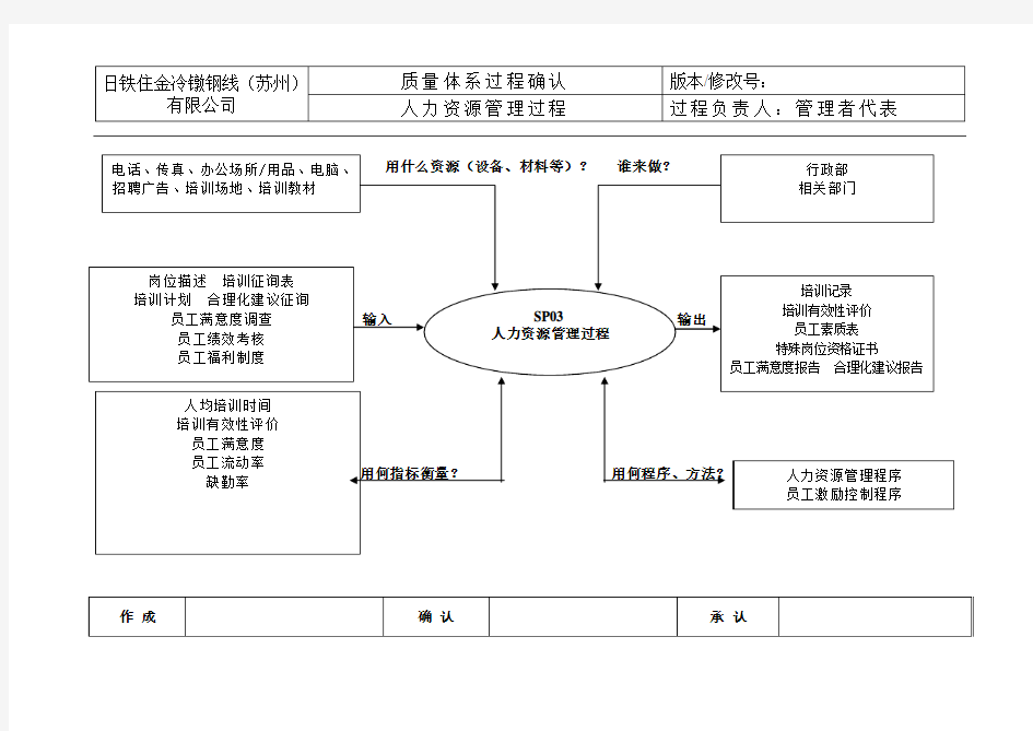 人力资源管理过程