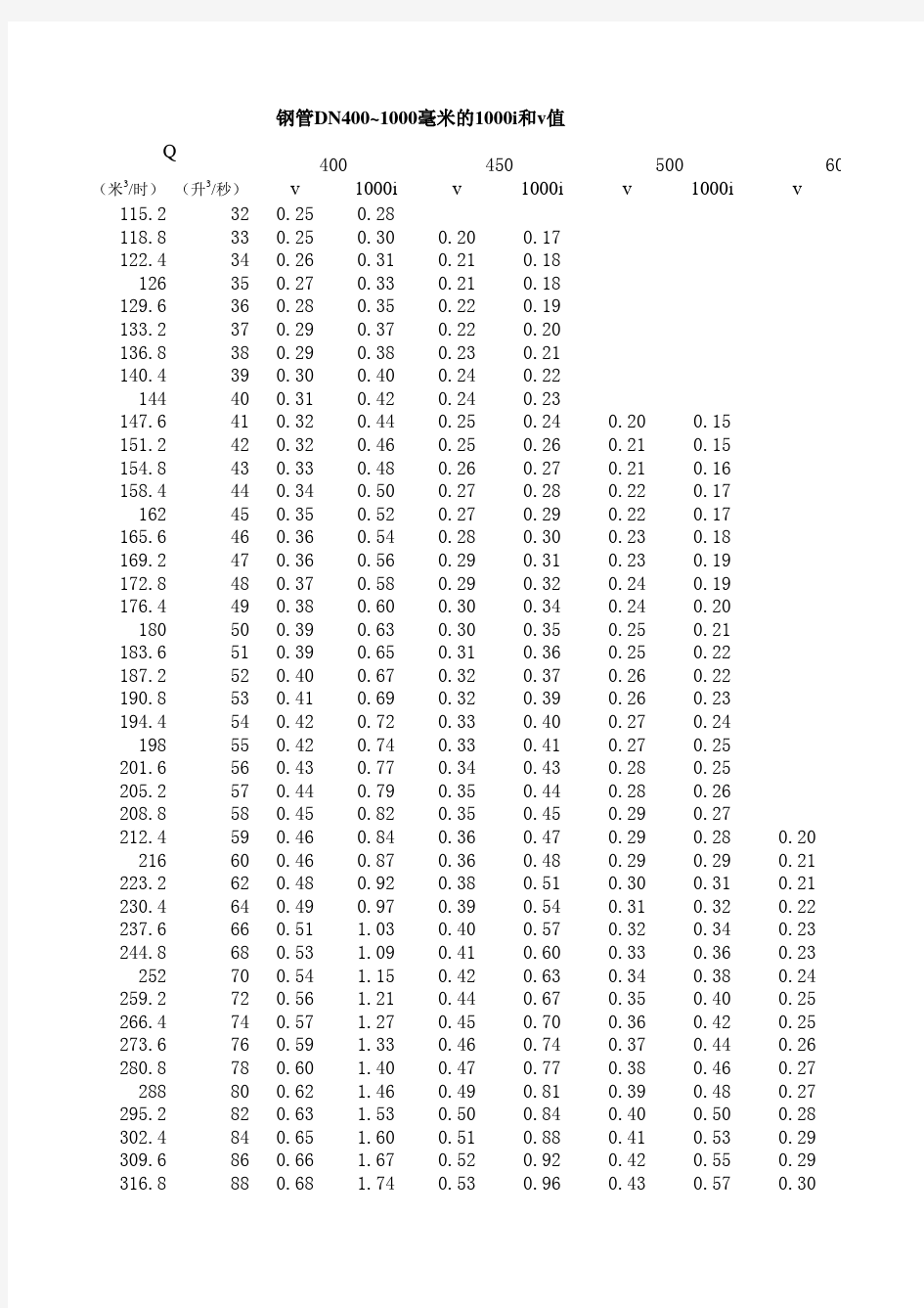 钢管水力计算表