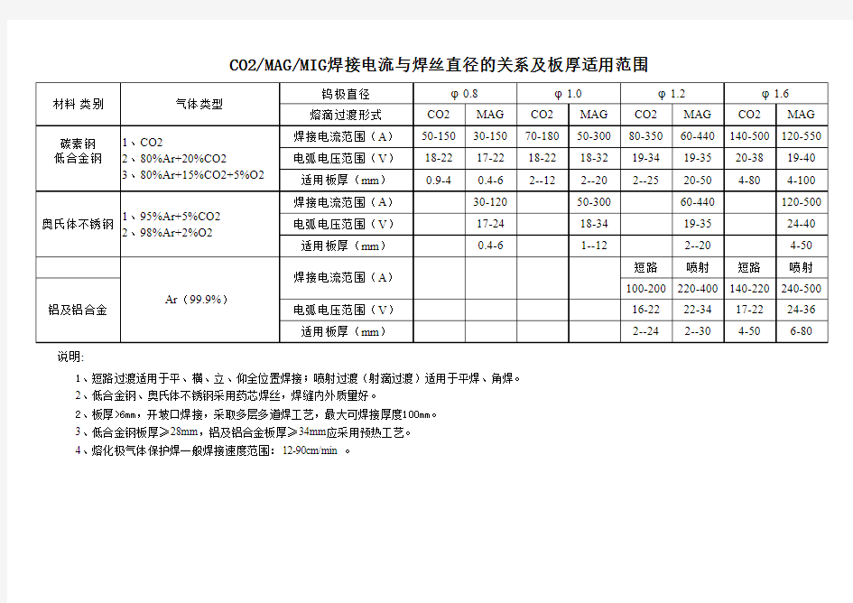 焊接工艺参数表