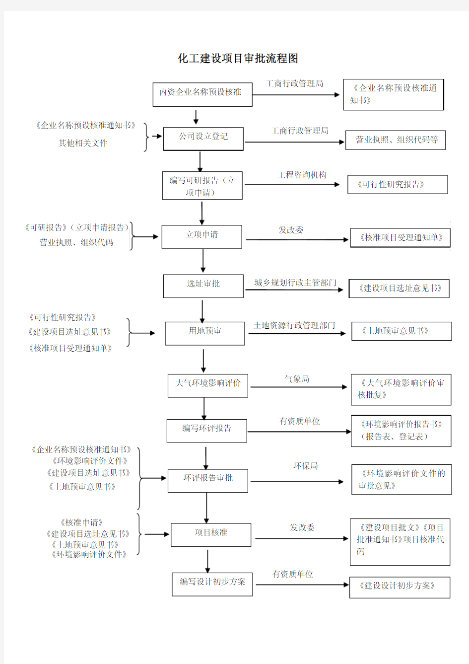 化工建设项目审批流程