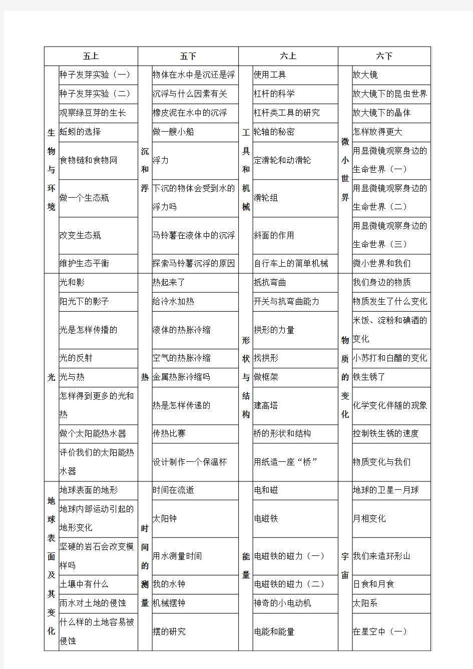 教科版 科学教材目录(新教科版)