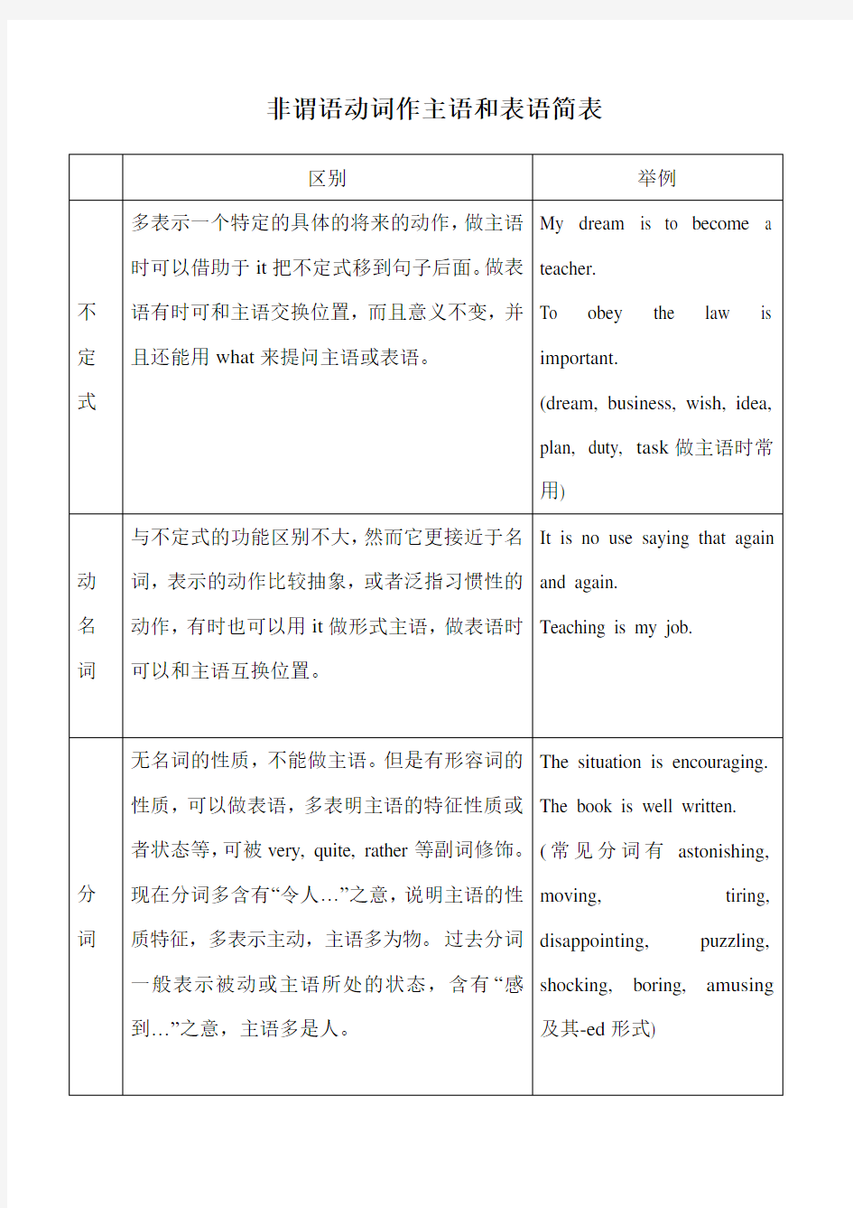 非谓语动词作主语和表语简表