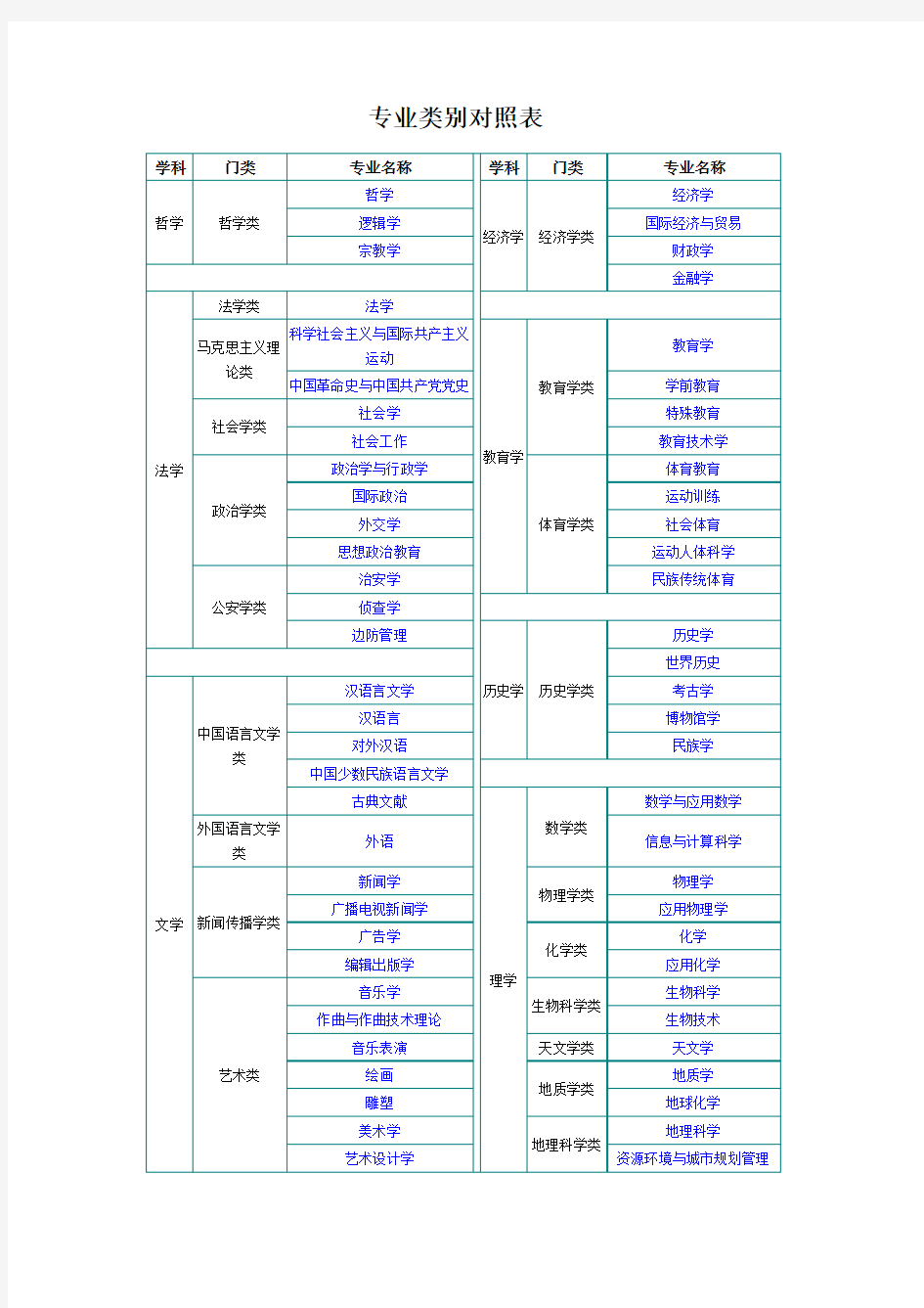 本科专业类别对照表