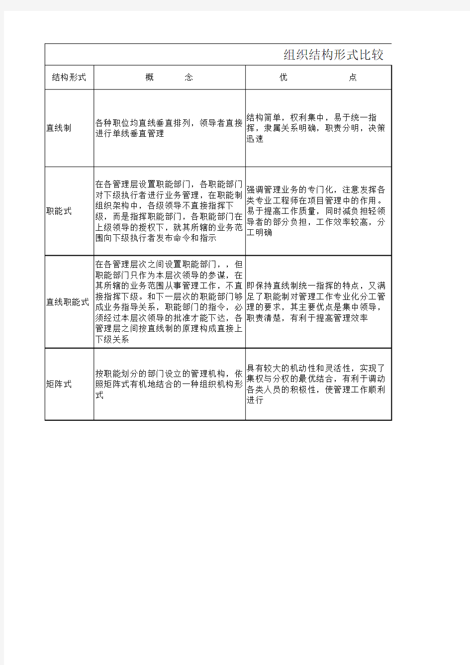 组织架构比较表