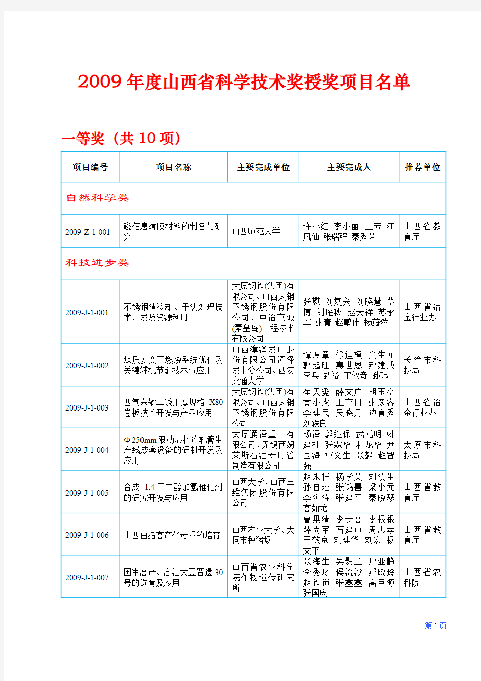 2009年度山西省科学技术奖授奖项目名单