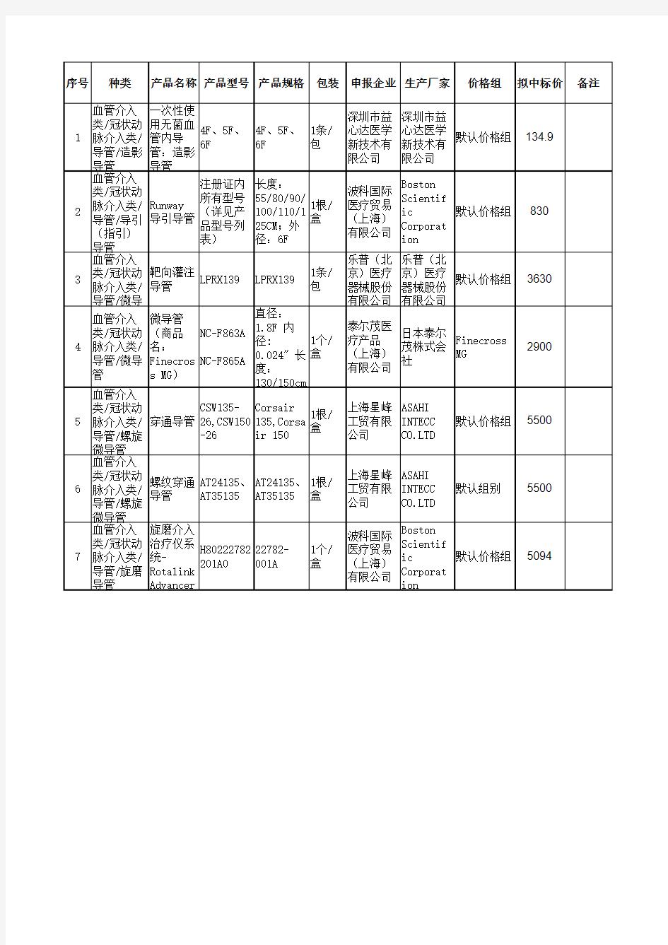 2014年山东省高值医用耗材集中采购中标产品(第二批)