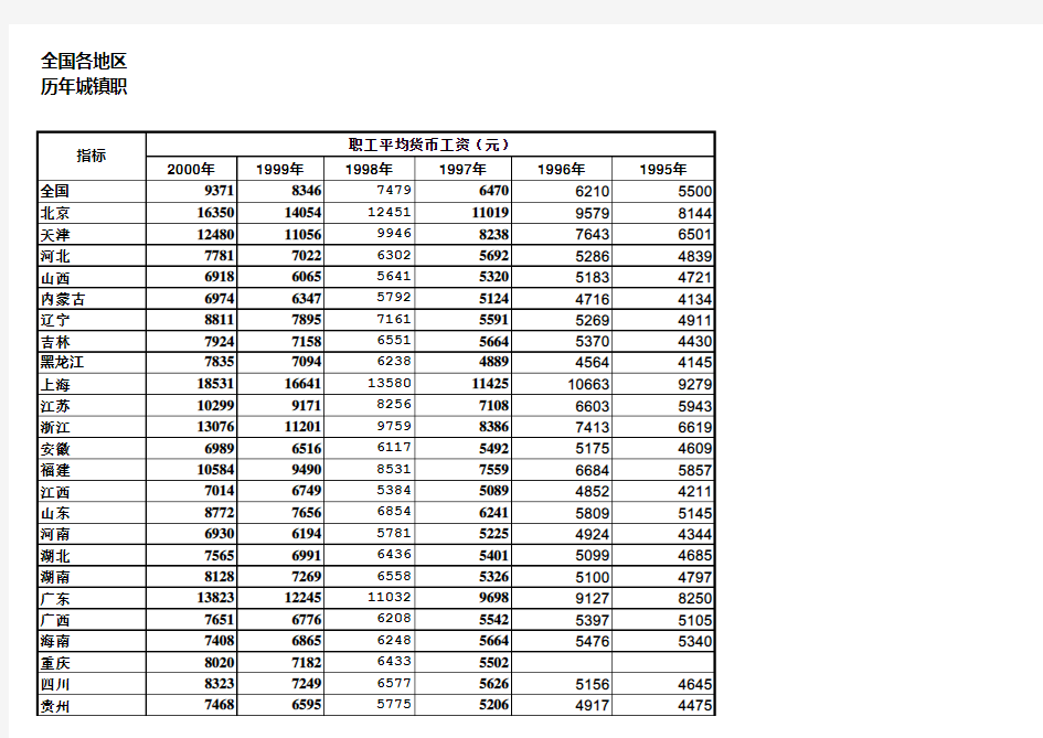 全国各省市历年职工平均工资(三)(1995--2000年)