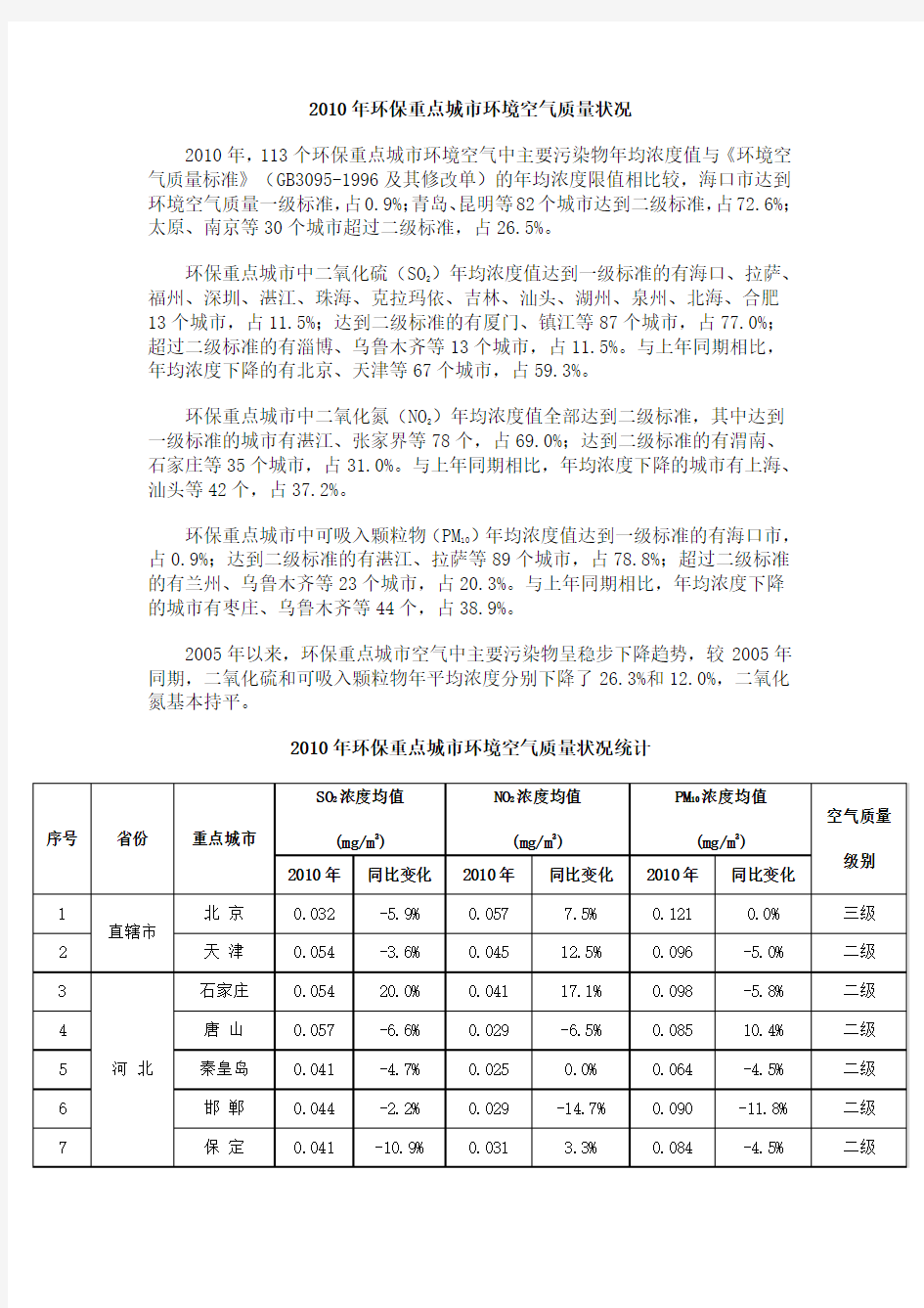 2010年环保重点城市环境空气质量状况