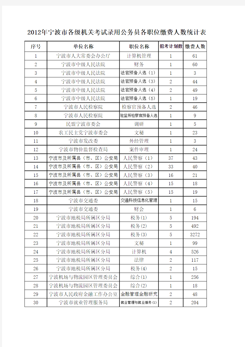 2012年宁波市各级机关考试录用公务员各职位缴费人数统计表