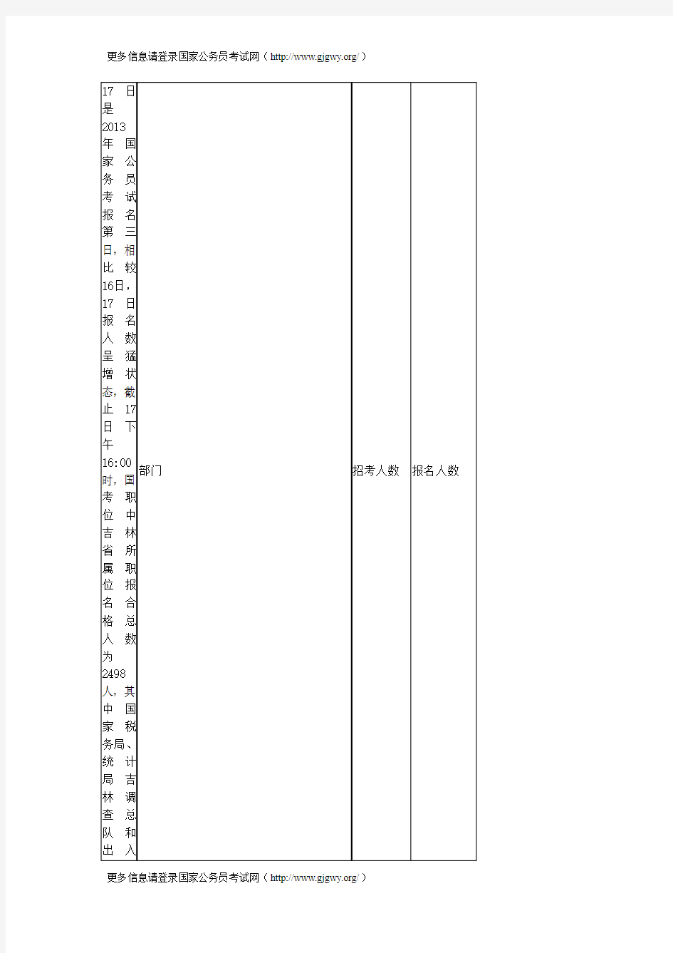 13年国考报名人数统计分析：吉林职位报考数2498人(17日)
