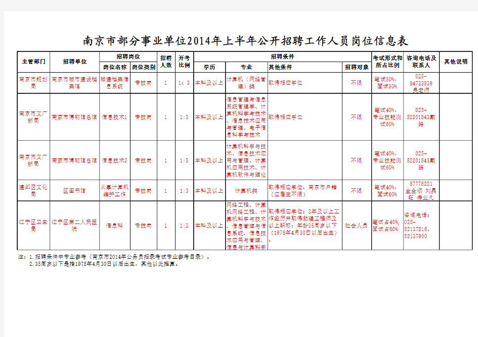 南京市部分事业单位2014年上半年公开招聘工作人员岗位信息表