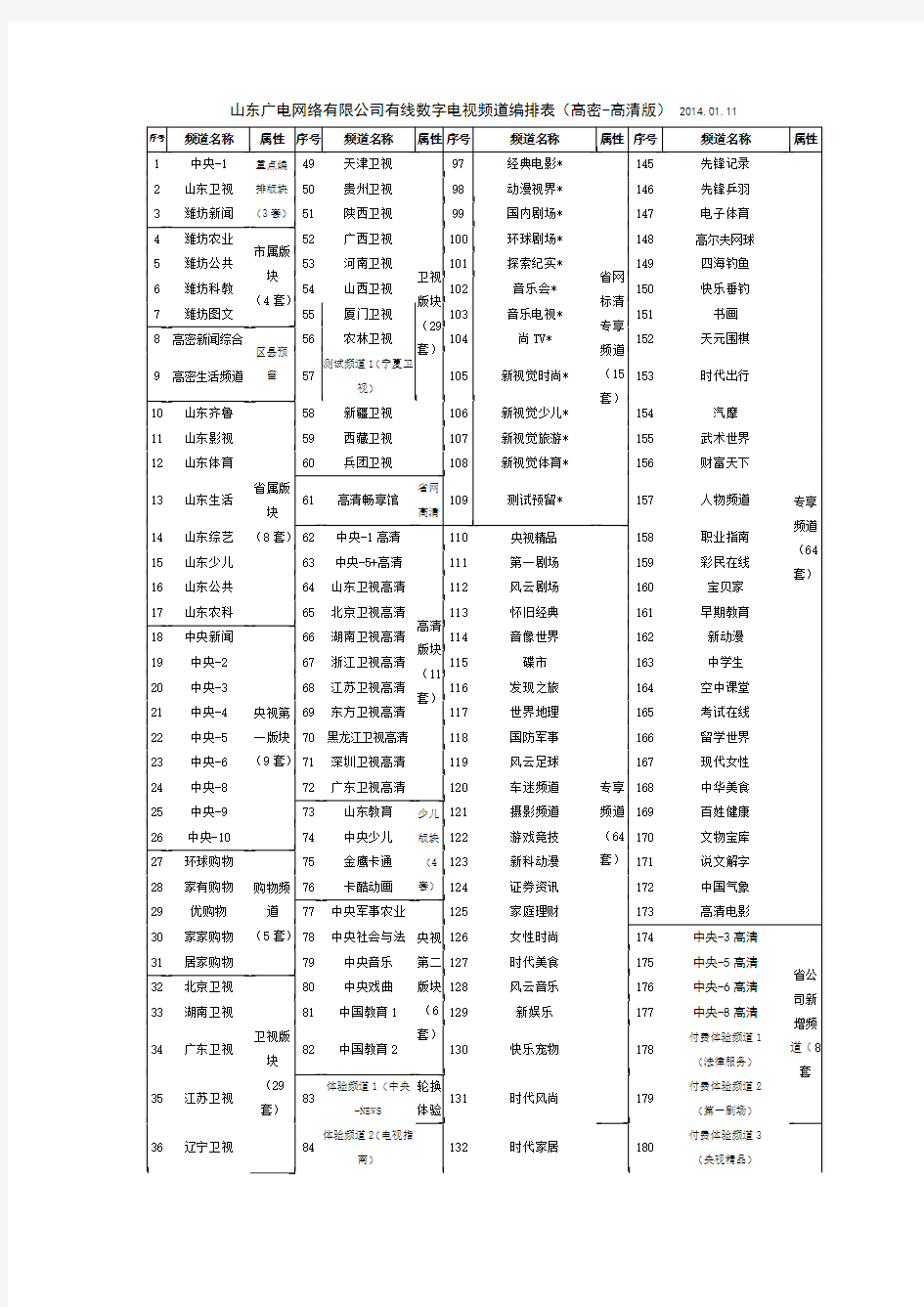 山东广电网络有限公司有线数字电视频道编排表