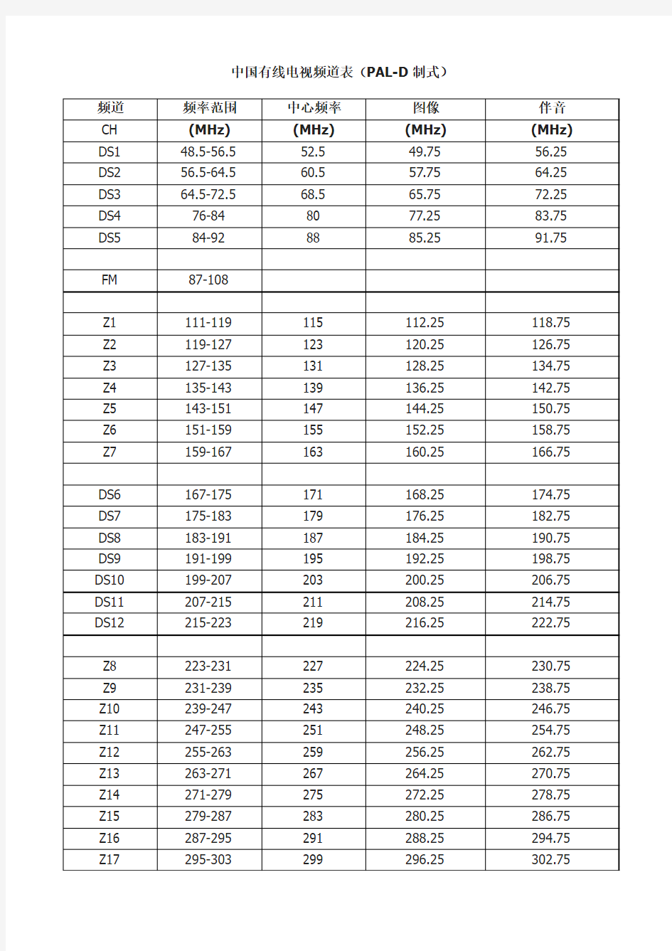 中国有线电视频道表(PAL-D制式)