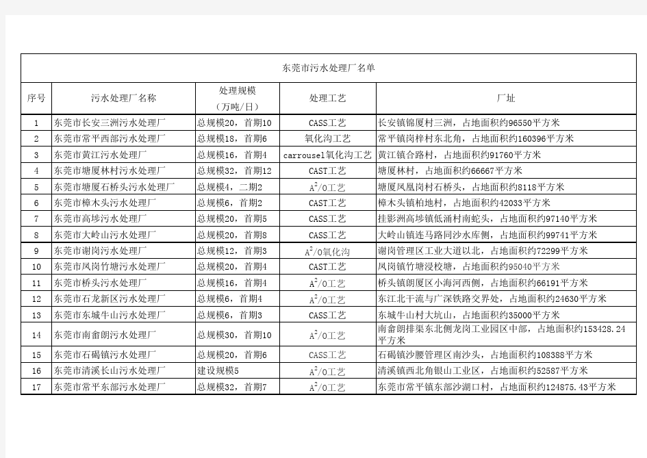 东莞市污水处理厂名单