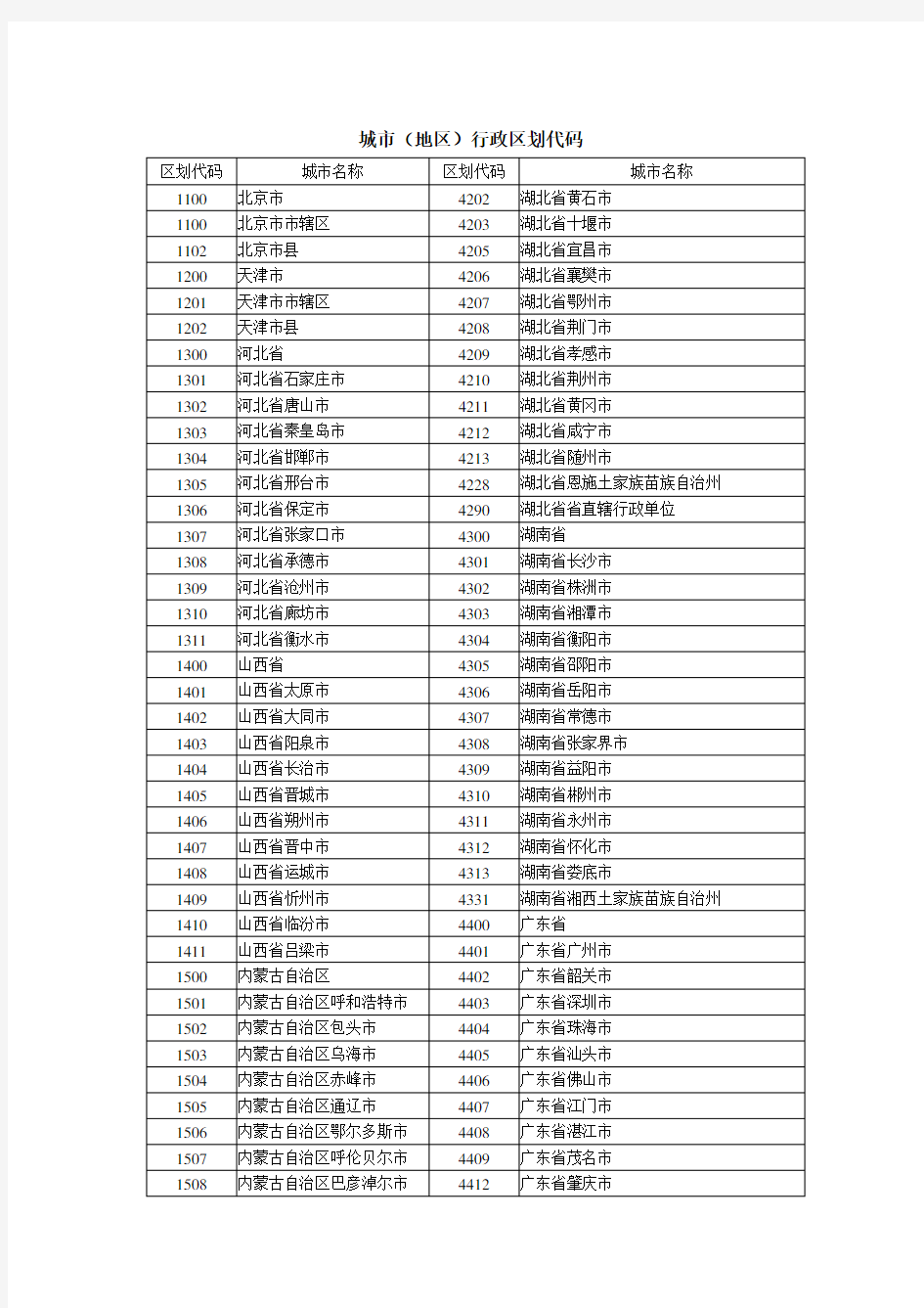 全国行政区划代码表